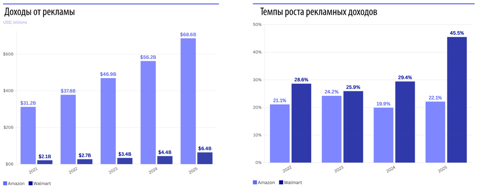 Глобальные рекламные доходы Amazon и Walmart и темпы роста рекламных доходв